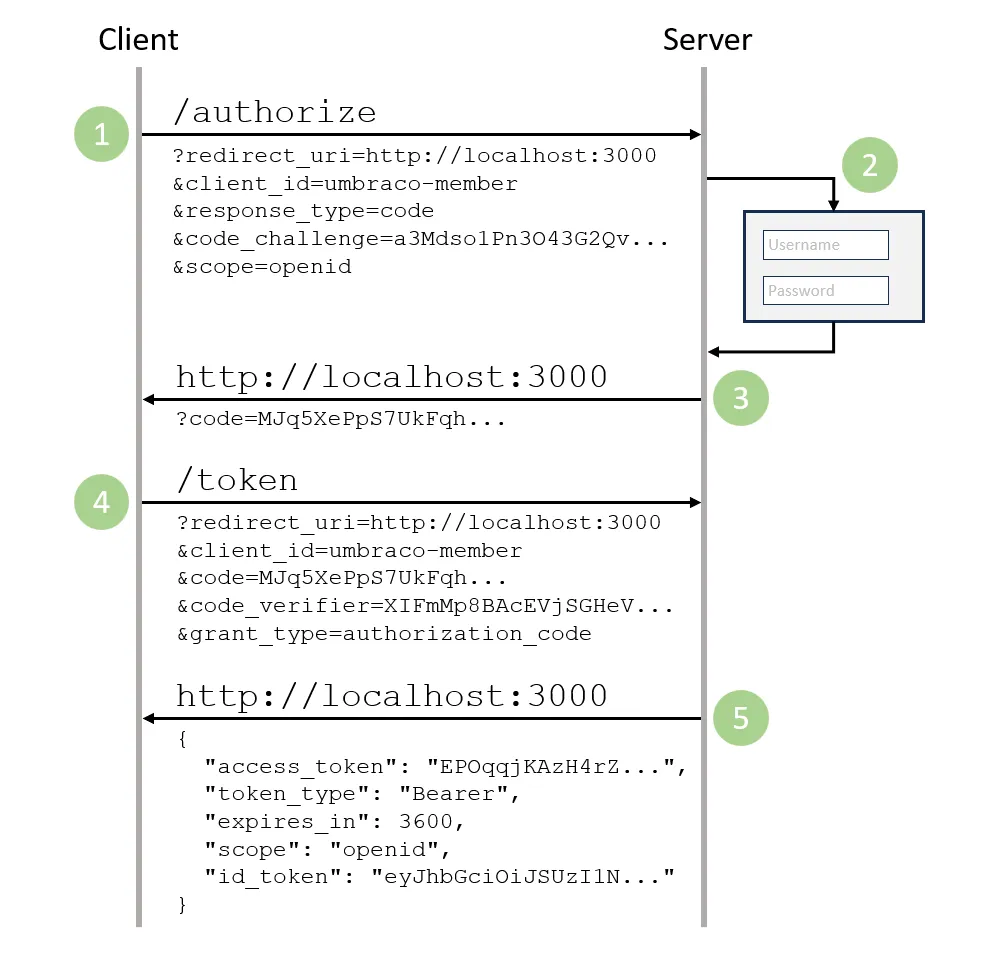 Illustration of Authorization Code Flow + Proof Key of Code Exchange